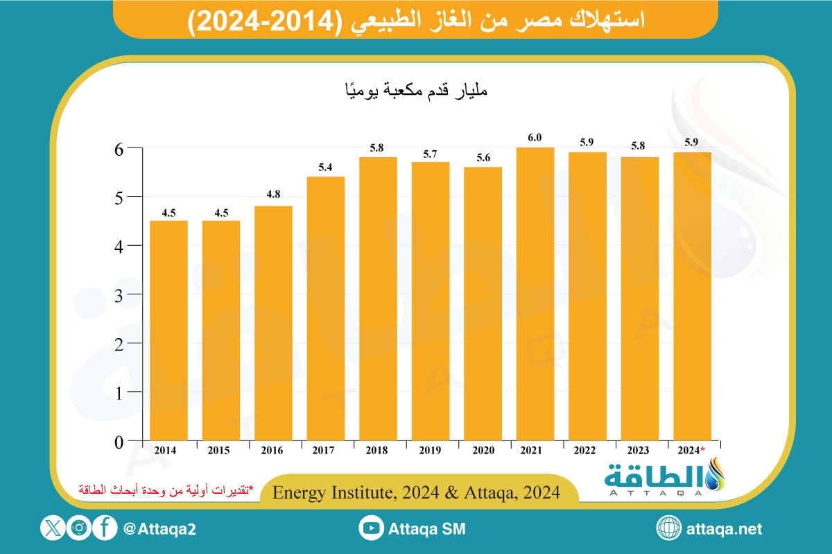 استهلاك مصر من الغاز الطبيعي