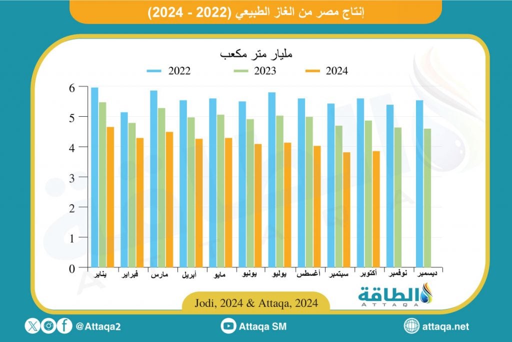 إنتاج مصر من الغاز الطبيعي