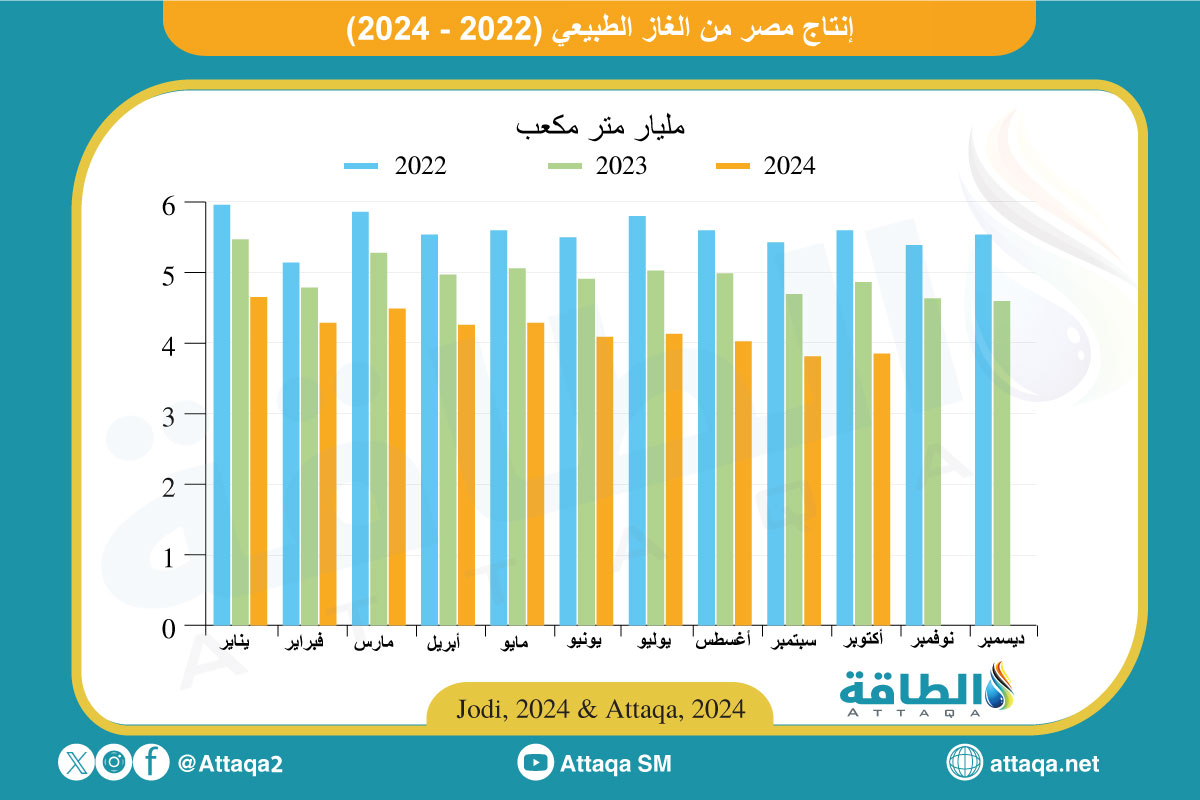 إنتاج مصر من الغاز