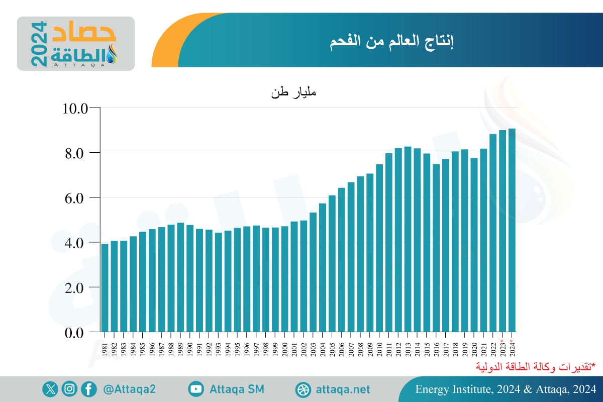 إنتاج العالم من الفحم