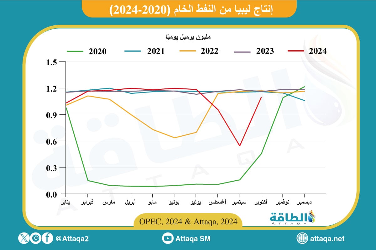 إنتاج النفط الليبي شهريا بين عامي 2020 و2024