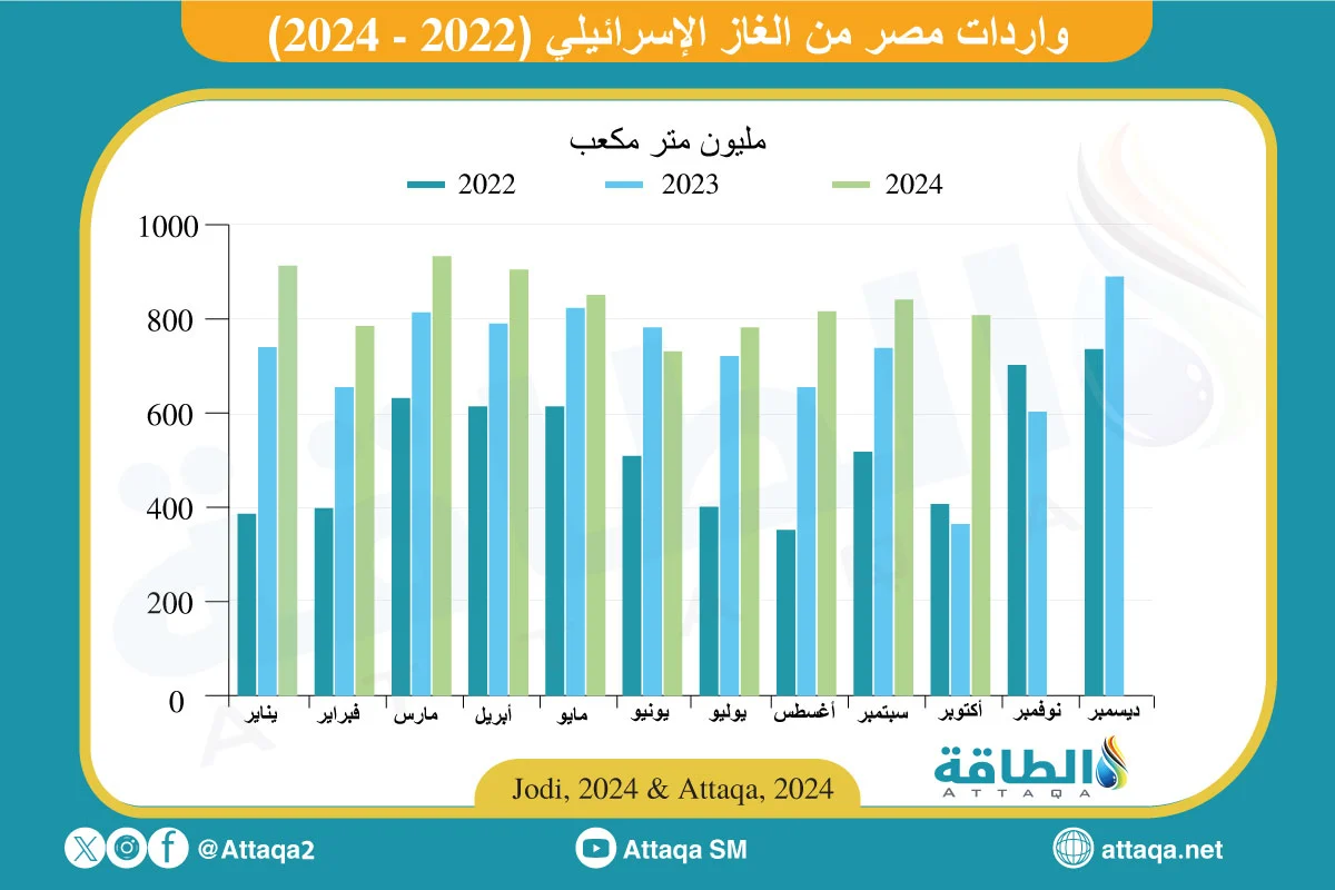 واردات مصر من الغاز الإسرائيلي في 2024