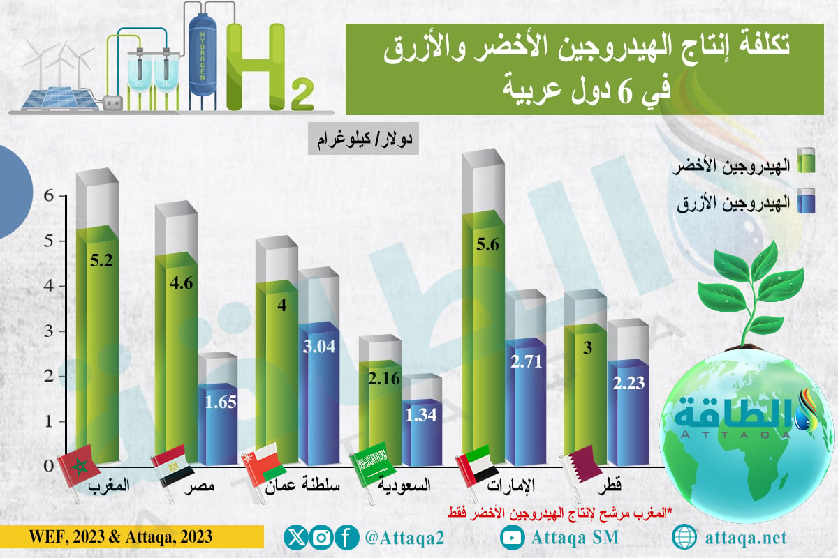 تكلفة إنتاج الهيدروجين في 6 دول عربية