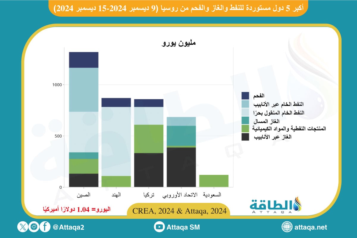 أكبر الدول المستوردة للطاقة الروسية خلال الأسبوع المتتهي 15 ديسمبر 2024