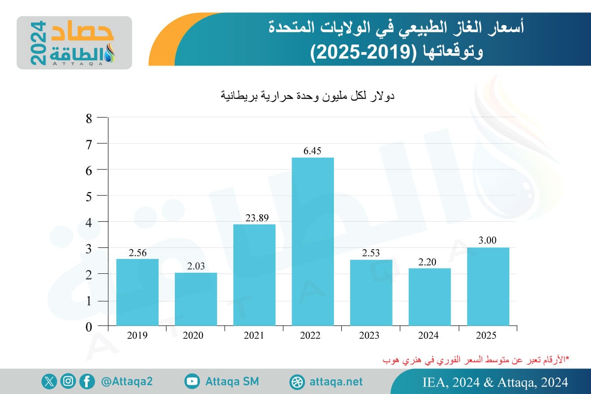 توقعات أسعار الغاز في أميركا