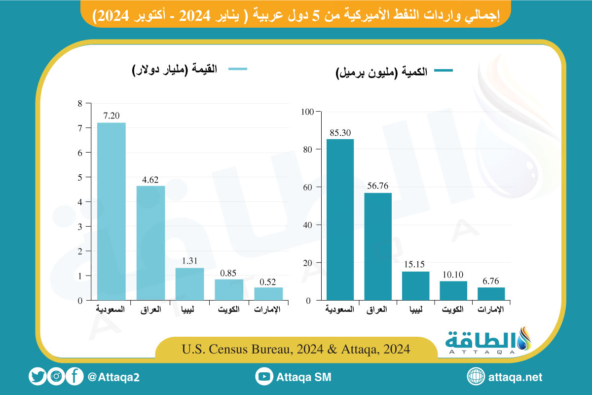 واردات النفط الأميركية من 5 دول عربية حتى أكتوبر 2024