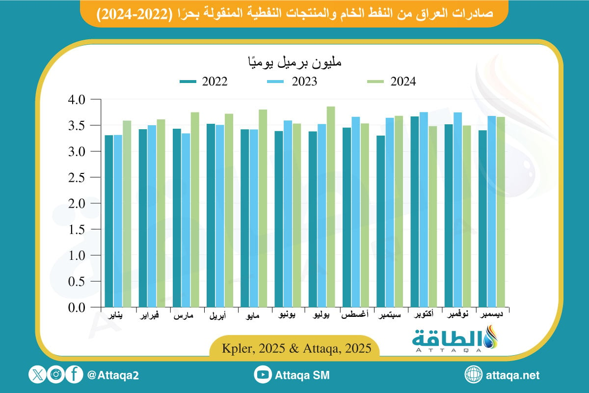 صادرات العراق من النفط المنقول بحرًا 2022-2024