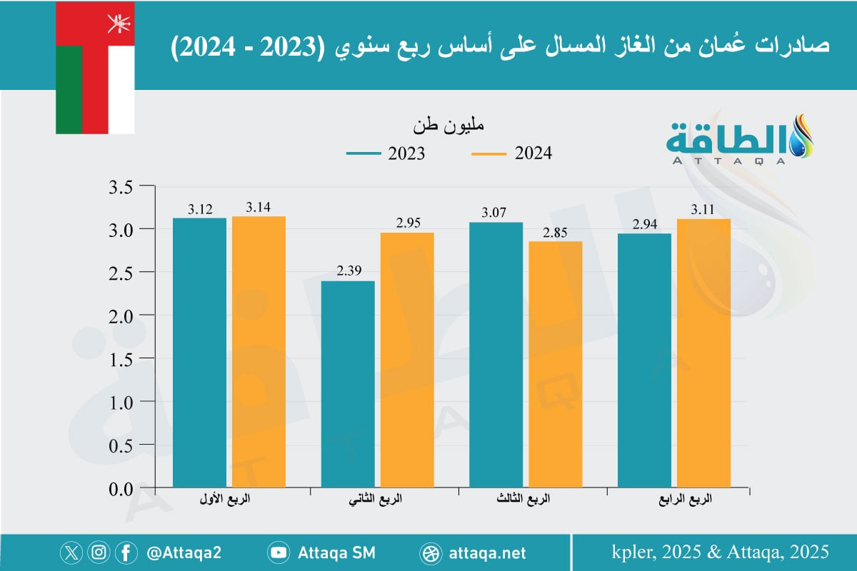 صادرات سلطنة عمان من الغاز المسال في 2024