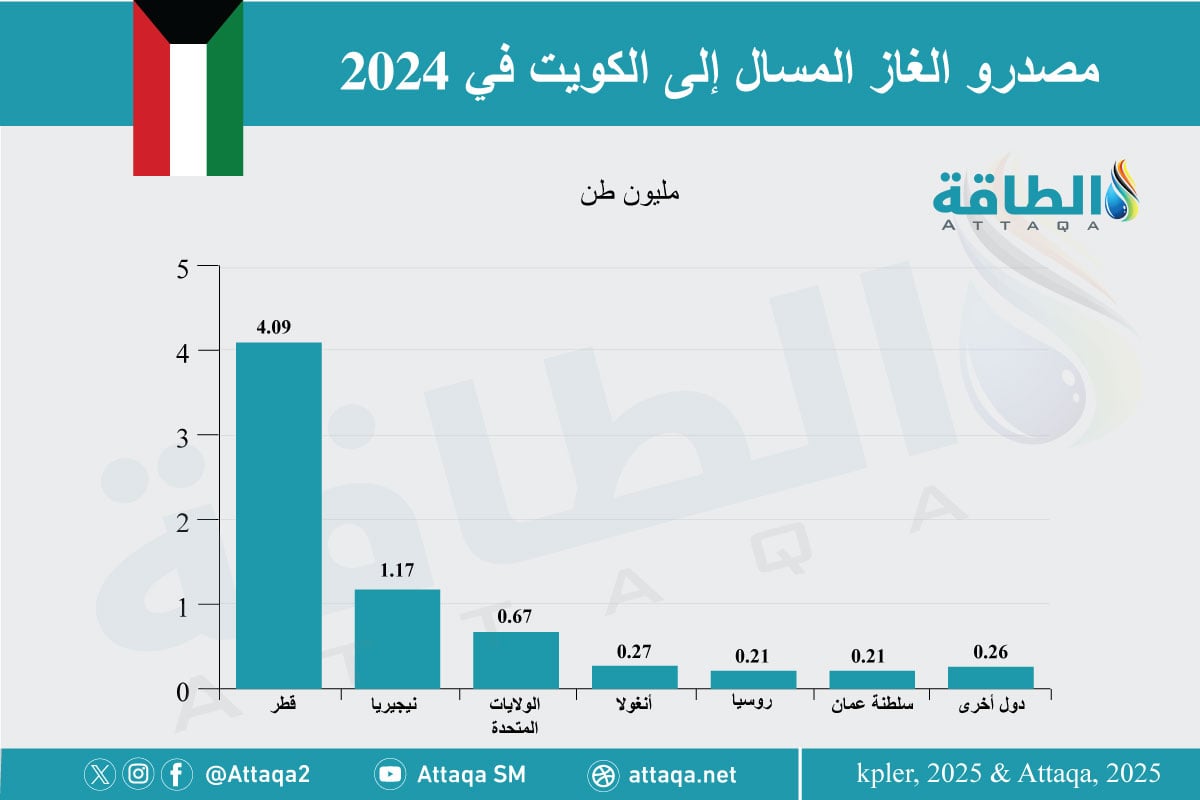 أكبر الدول المصدرة للغاز المسال إلى الكويت