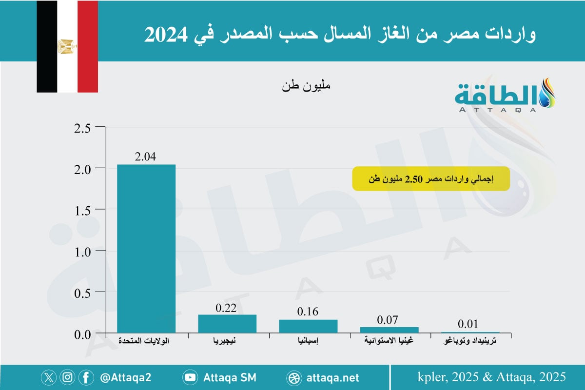 واردات مصر من الغاز المسال في 2024 حسب الدول المصدّرة