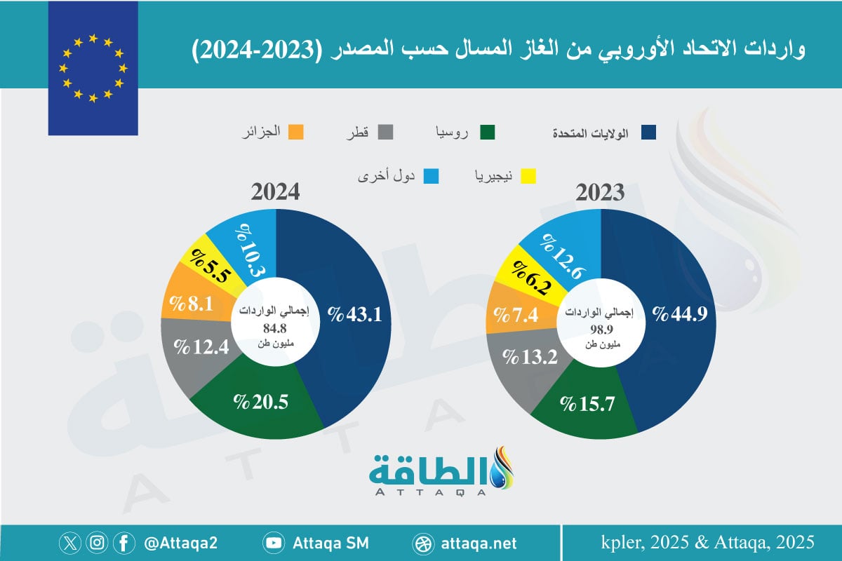 حصص أكبر مصدري الغاز المسال إلى الاتحاد الأوروبي في 2024