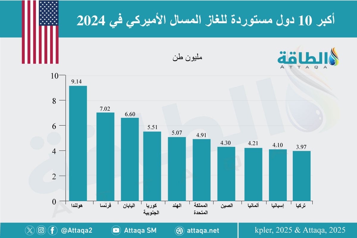 أكبر الدول المستوردة للغاز المسال الأميركي في 2024