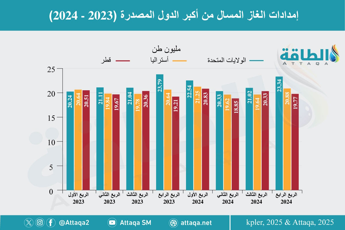 أكبر الدول المصدرة للغاز المسال في 2024