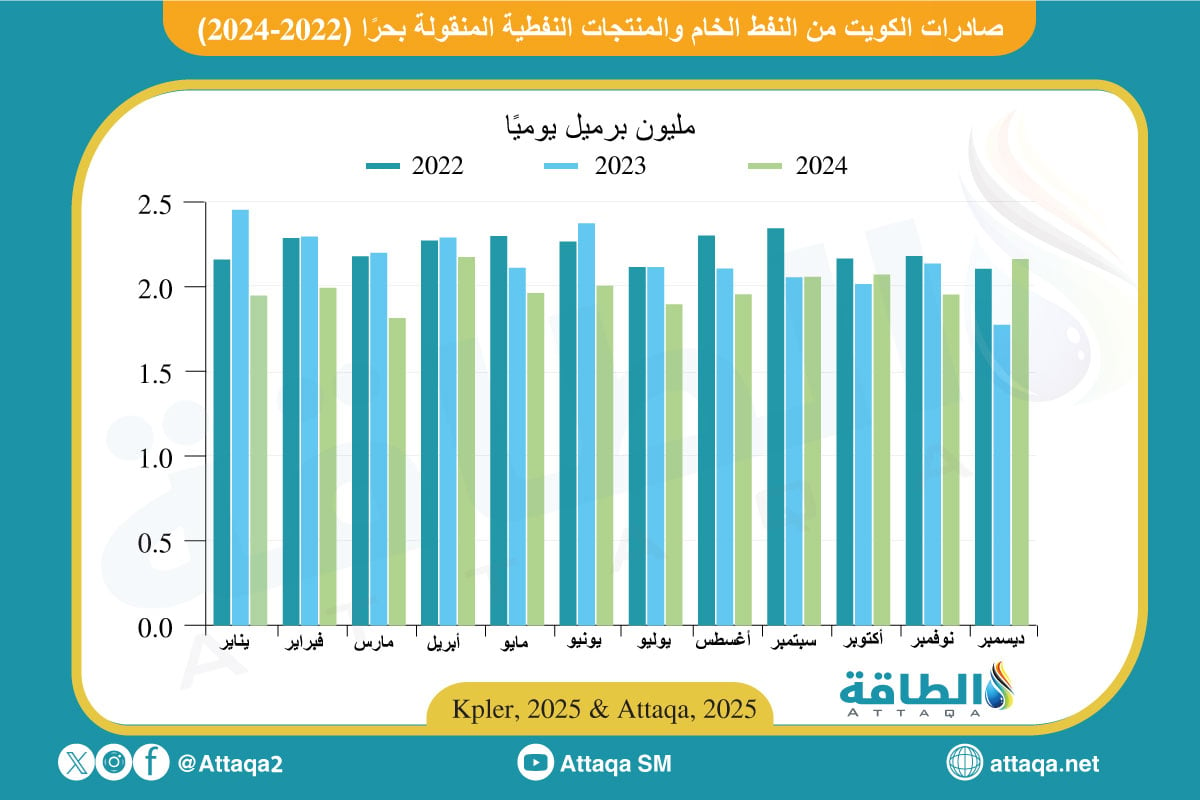 صادرات الكويت من النفط في 2024 شاملة الخام والمشتقات