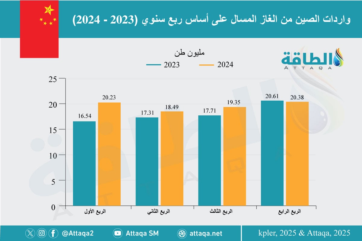 واردات الصين من الغاز المسال