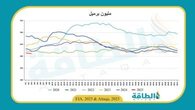 Photo of مخزونات النفط الخام في الولايات المتحدة تنخفض مليون برميل