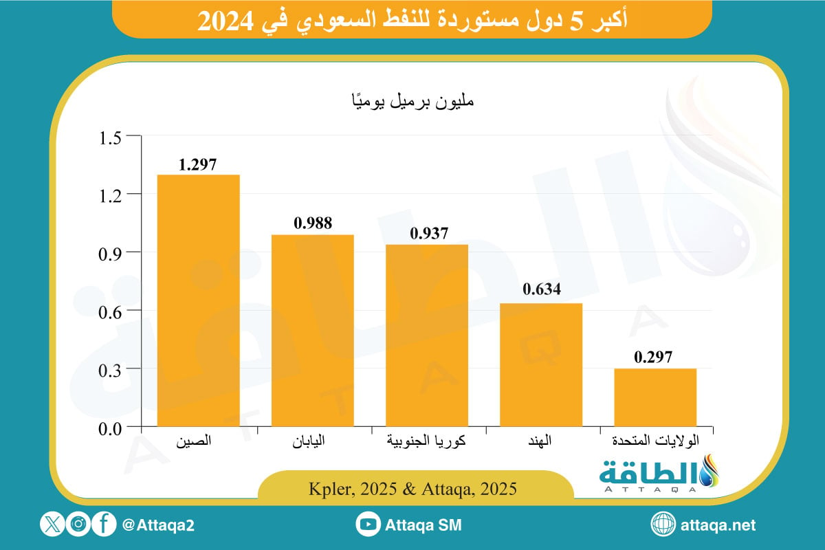 أكبر مستوردي النفط السعودي في 2024