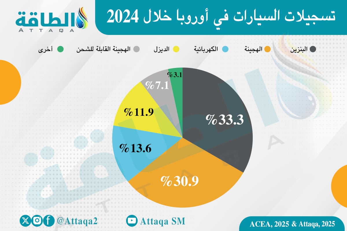 تسجيلات السيارات الكهربائية في أوروبا خلال 2024