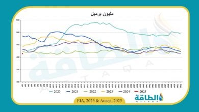 Photo of انخفاض مخزون النفط الأميركي.. وقفزة في البنزين والمقطرات