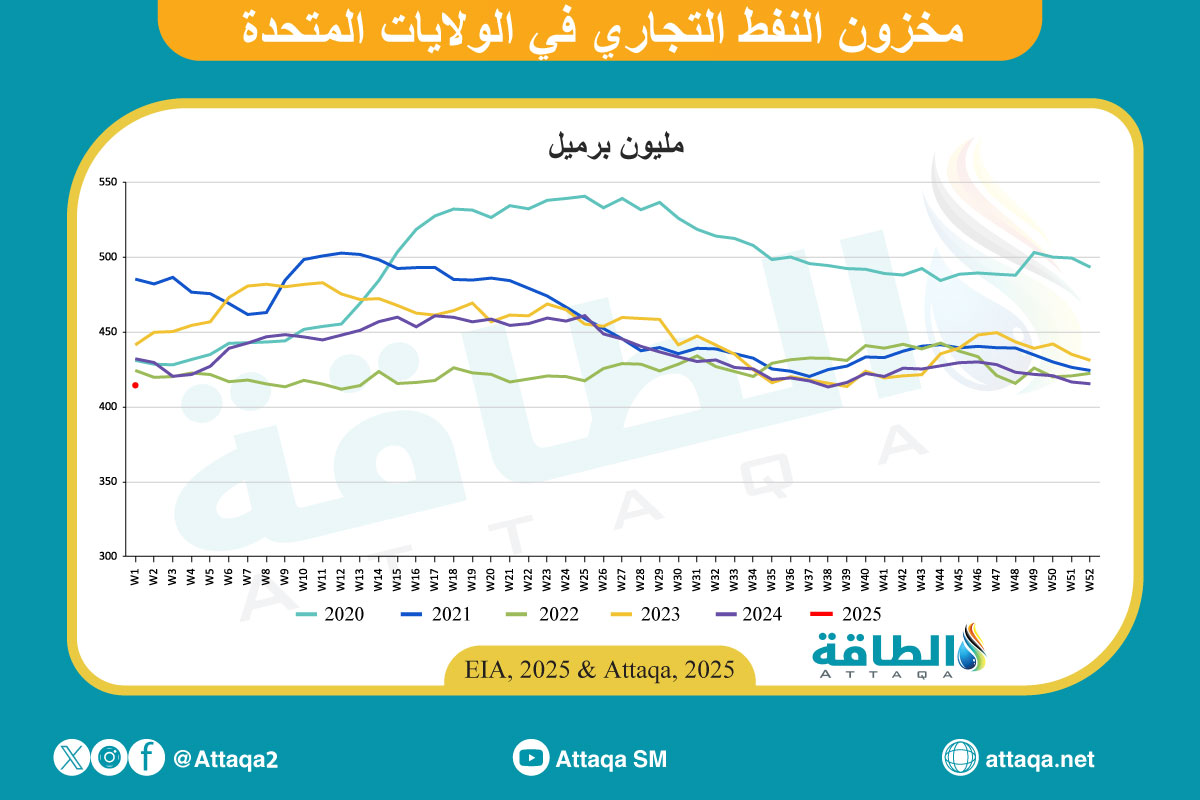 مخزون النفط الأميركي 8 يناير