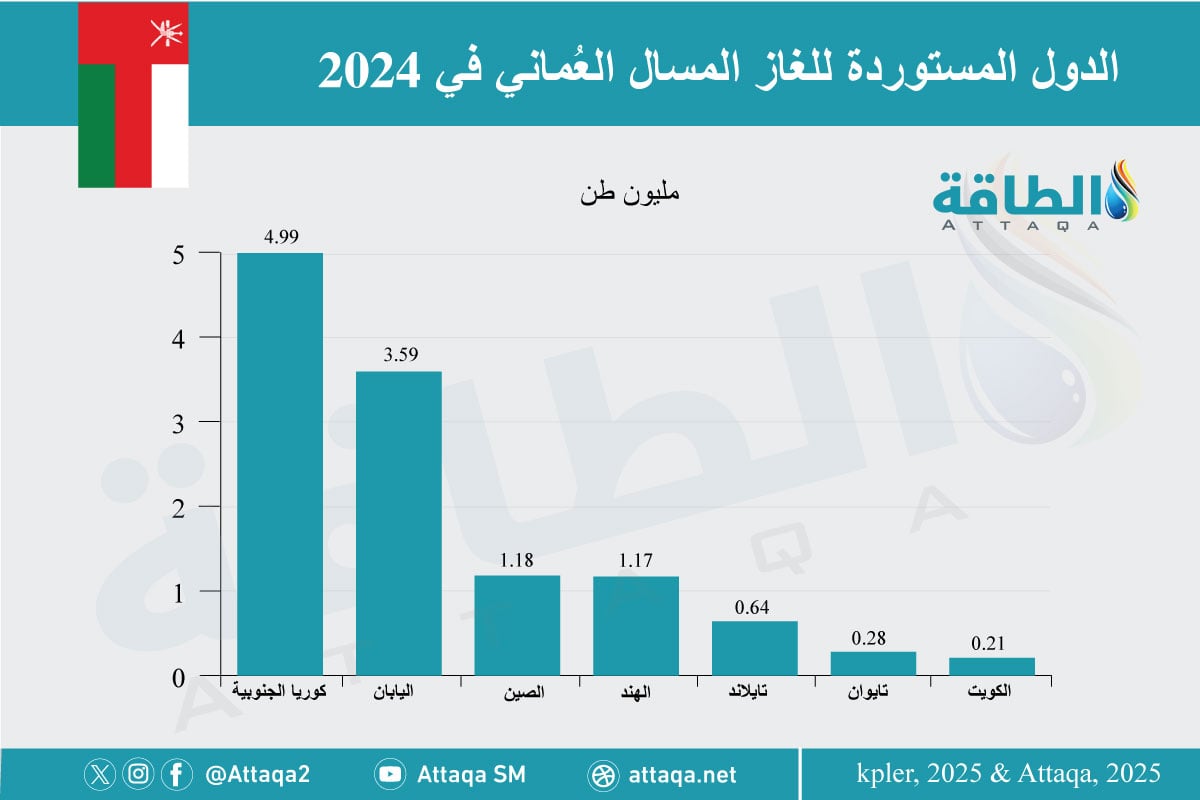 أكبر الدول المستوردة للغاز المسال العماني في 2024