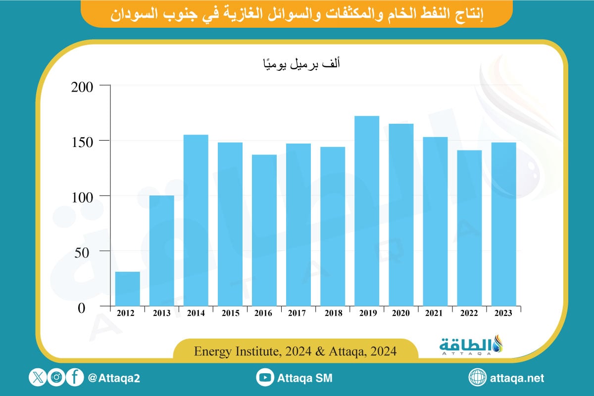 إنتاج النفط والمكثفات والسوائل الغازية في جنوب السودان 