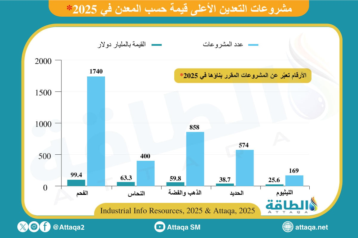 مشروعات التعدين الأعلى قيمة في عام 2025