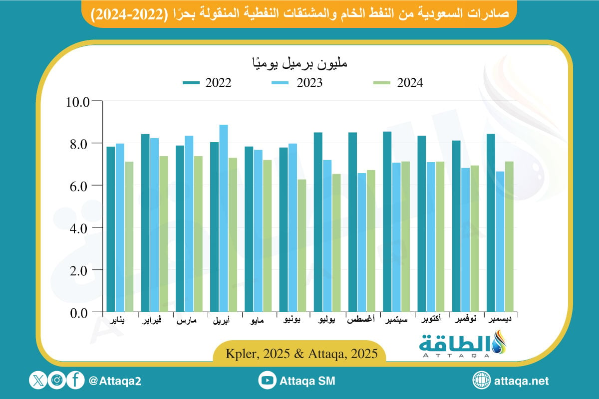 صادرات النفط السعودي في 2024 