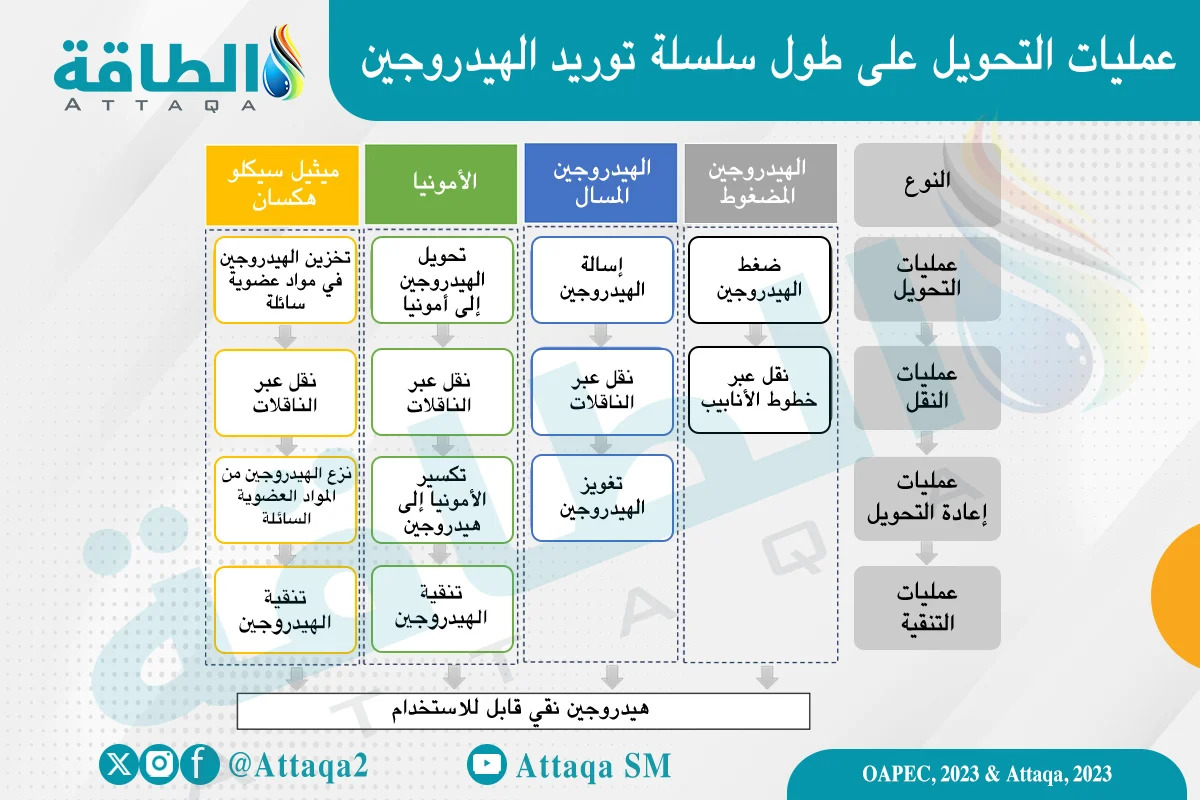 المراحل التي يمر بها الهيدروجين عبر مسارات النقل المختلفة