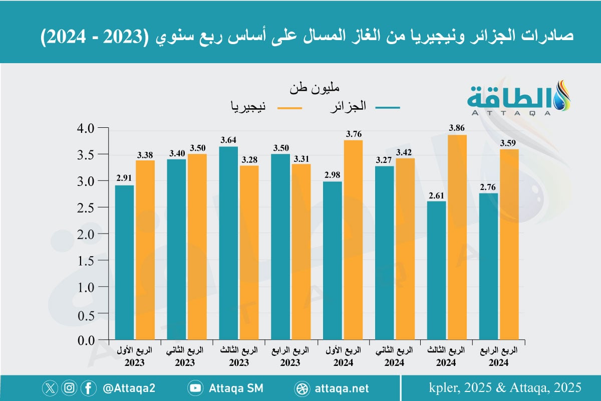 صادرات الجزائر ونيجيريا من الغاز المسال على أساس ربعي