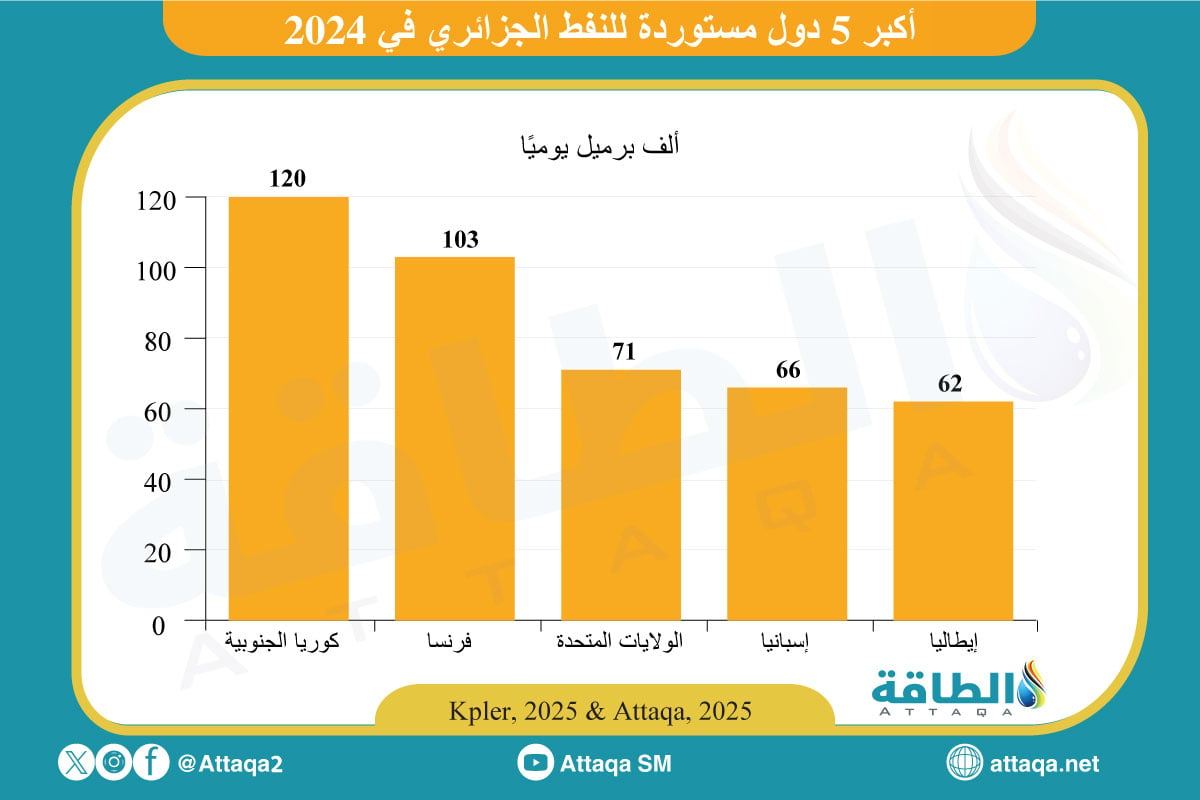 أكبر الدول المستوردة للنفط الجزائري في 2024