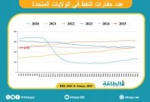 Photo of عدد حفارات النفط الأميركية ينخفض للأسبوع الثالث على التوالي