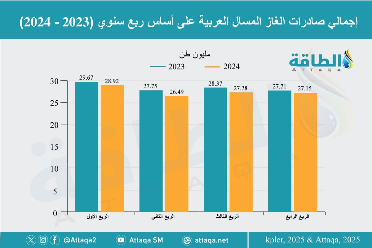 صادرات الغاز المسال العربية في 2024