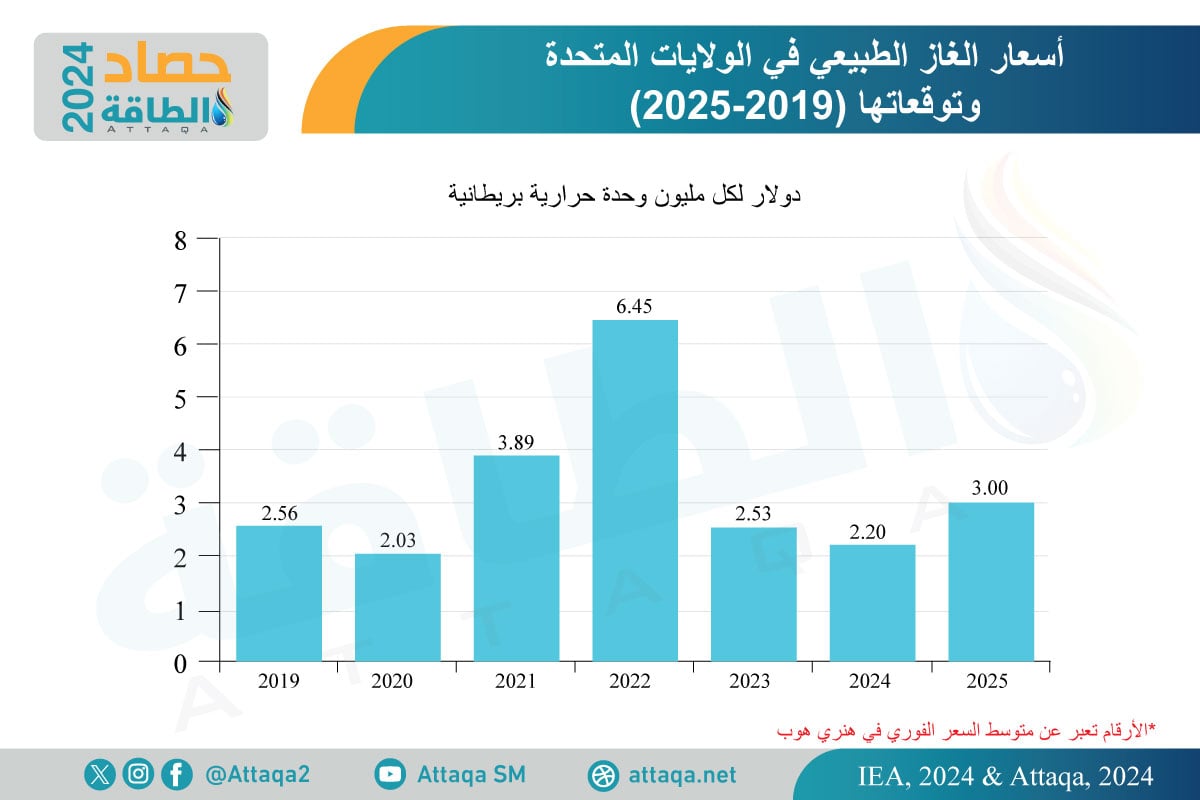 أسعار الغاز في أميركا