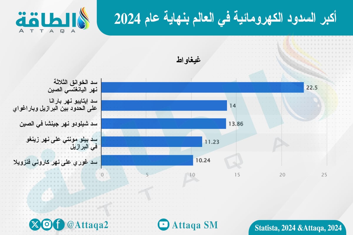 أكبر 5 محطات طاقة كهرومائية قيد التشغيل في العالم