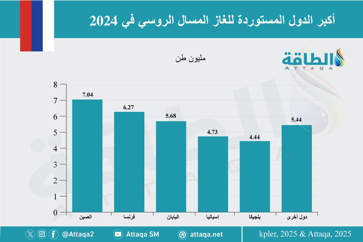 أكبر مستوردي الغاز الروسي في 2024