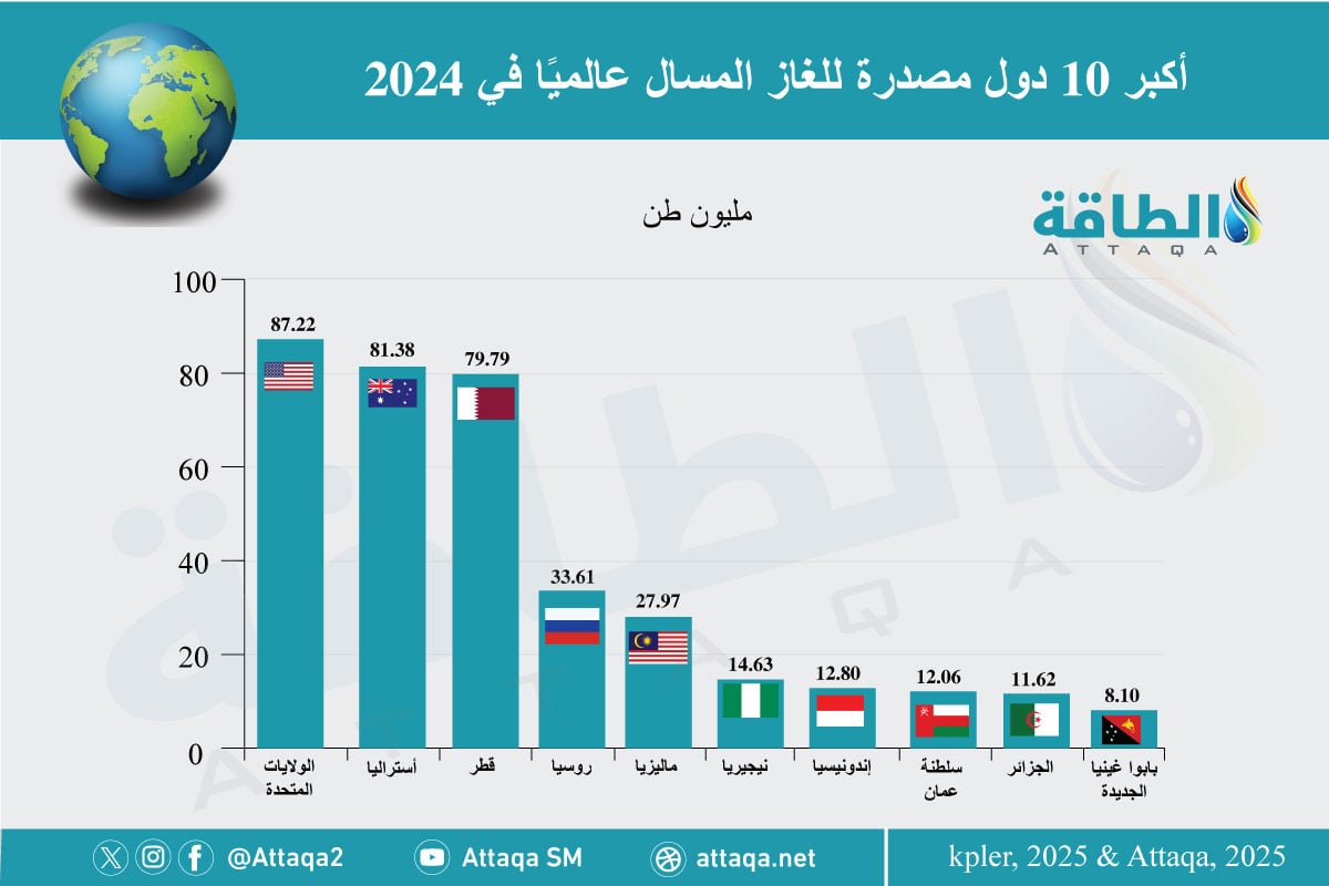 أكبر الدول المصدرة للغاز المسال في 2024