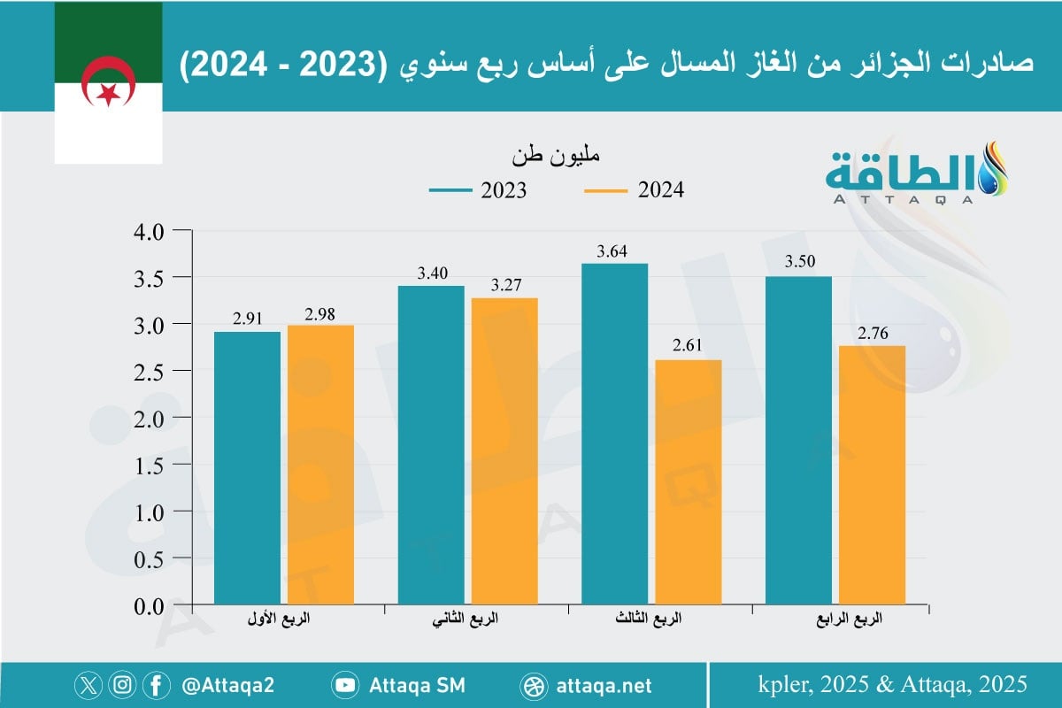 صادرات الجزائر من الغاز المسال خلال 2024 فصليًا