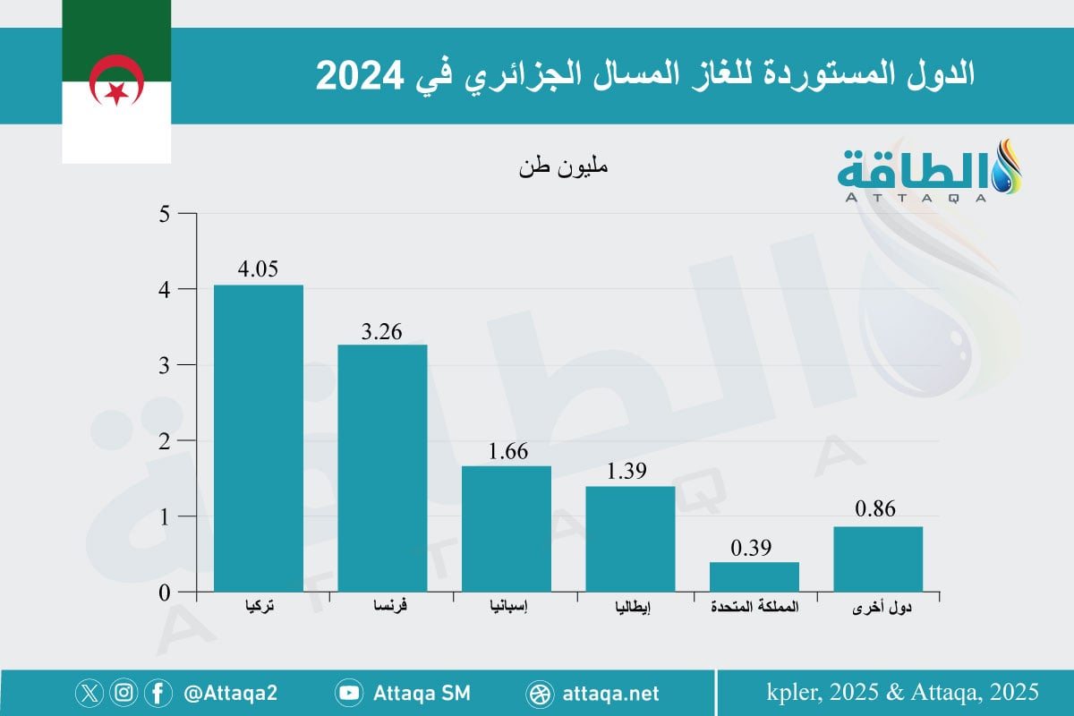 الدول المستوردة للغاز المسال الجزائري في 2024