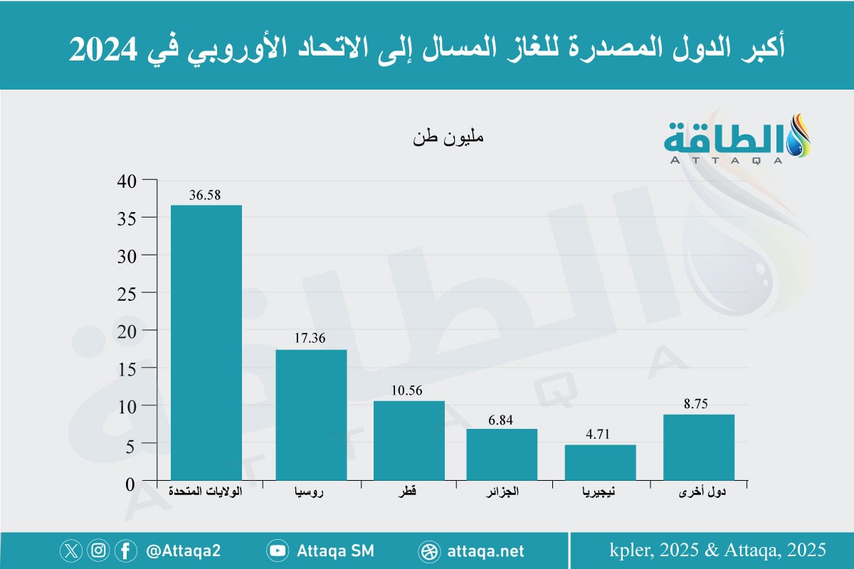 أكبر مصدري الغاز المسال إلى الاتحاد الأوروبي في 2024