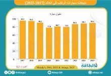 Photo of تباطؤ نمو مبيعات السيارات العالمية في 2025.. أوروبا تتخلّف عن الصين وأميركا