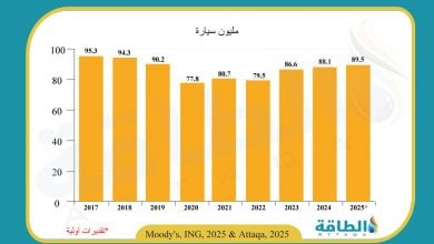 Photo of تباطؤ نمو مبيعات السيارات العالمية في 2025.. أوروبا تتخلّف عن الصين وأميركا