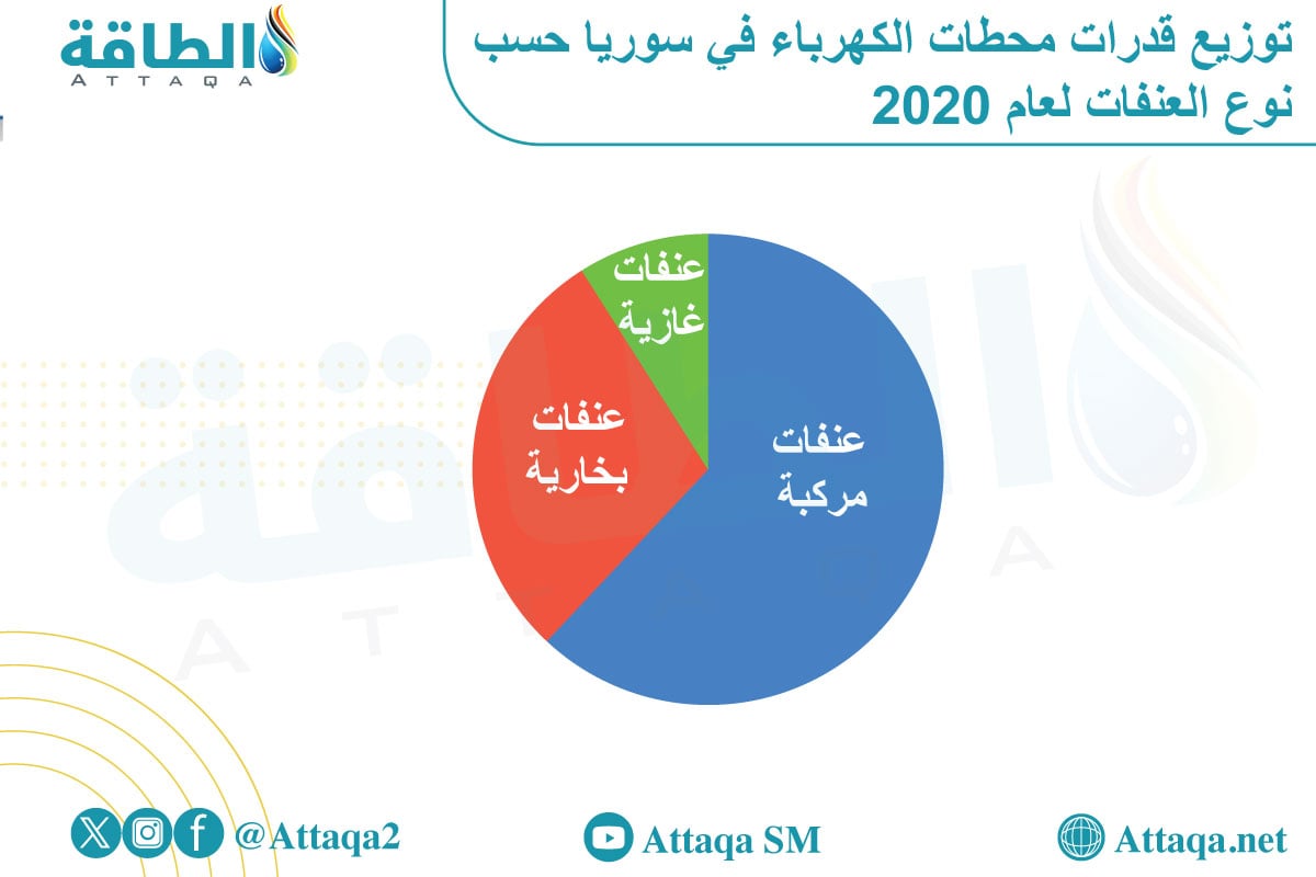 توزيع محطات الكهرباء في سوريا حسب نوع الوقود