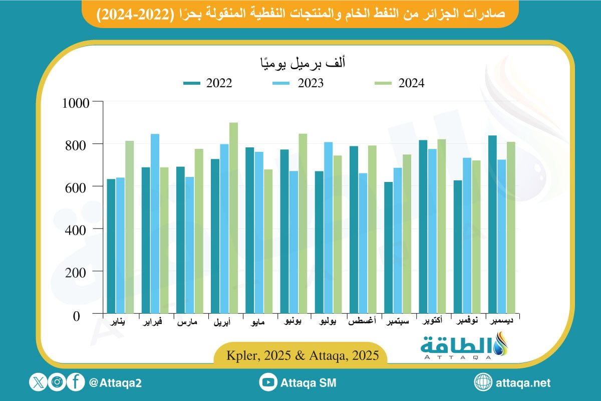 صادرات الجزائر من النفط في 2024