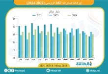 Photo of إيرادات صادرات النفط الروسي في 2024 تتجاوز 192 مليار دولار