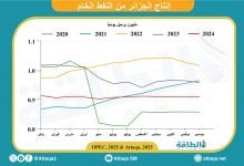 Photo of كم بلغ إنتاج النفط في الجزائر بنهاية 2024؟