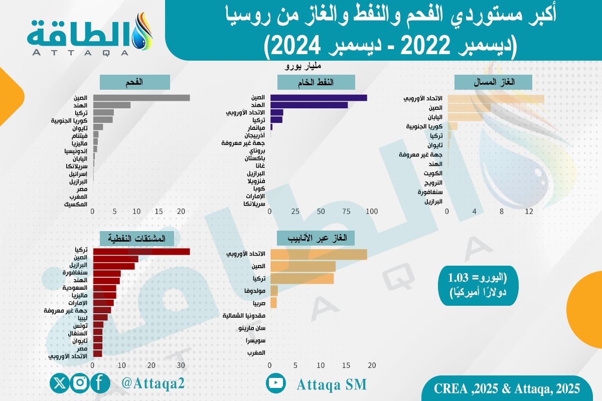 أكبر مستوردي الطاقة الروسية منذ العقوبات وحتى ديسمبر/كانون الأول 2024