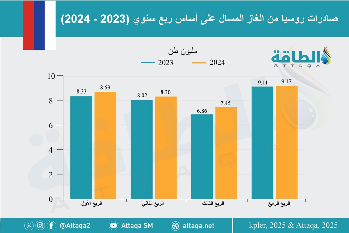 صادرات روسيا من الغاز المسال في 2024