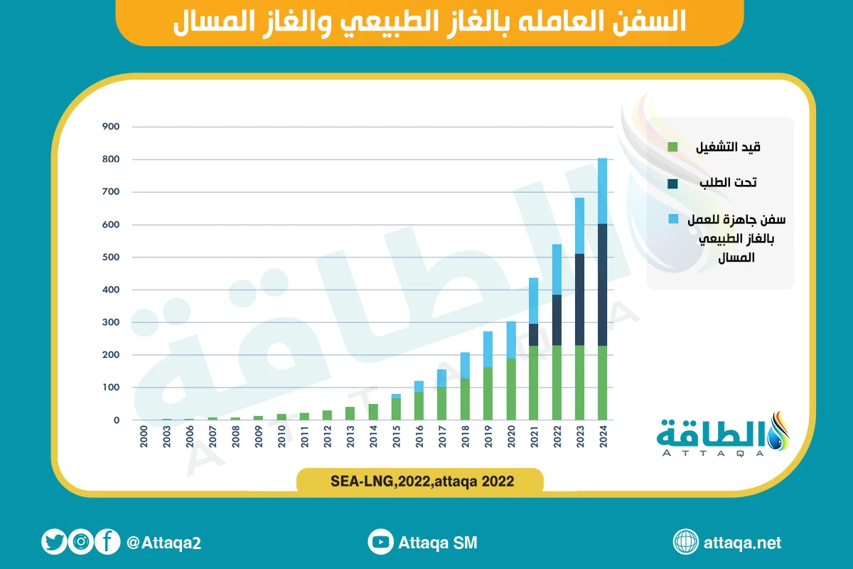 مقارنة بين عدد السفن العاملة بالغاز الطبيعي والمسال من عام 2000 حتى 2024