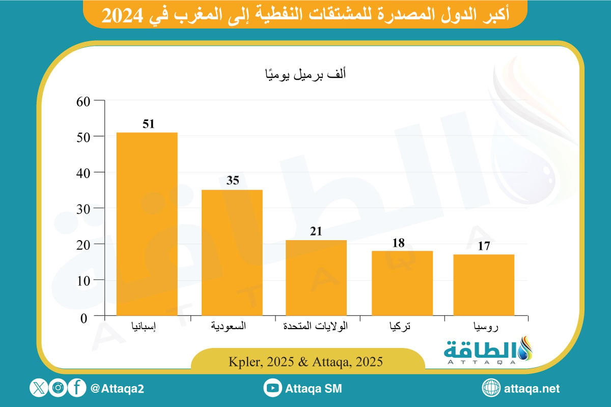 مصادر واردات المغرب من المشتقات النفطية في 2024